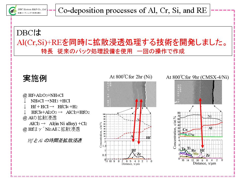 Co-deposition processes of Al, Cr, Si, and RE